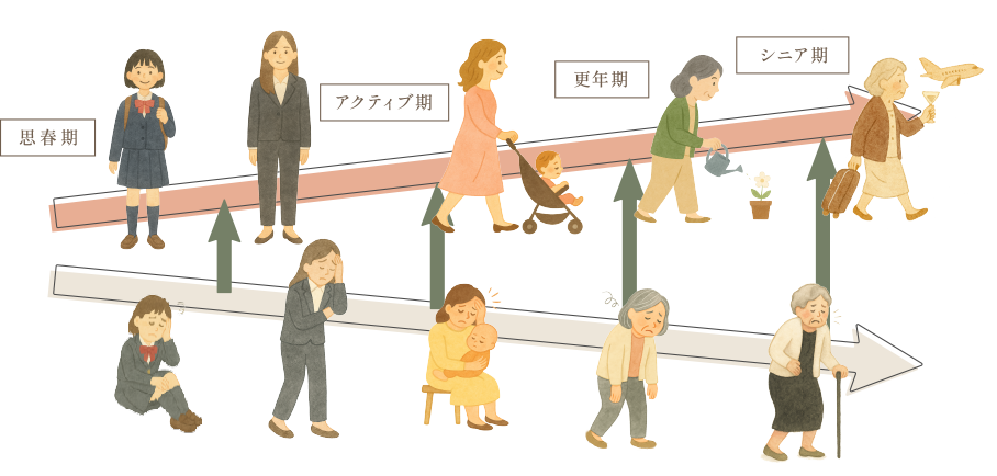 女性のライフステージ（思春期・アクティブ期・更年期・シニア期）